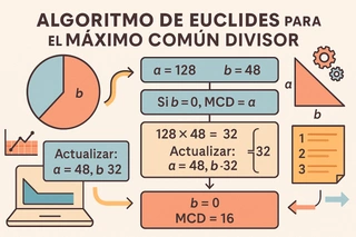 Algoritmo de Euclides para el Máximo Común Divisor